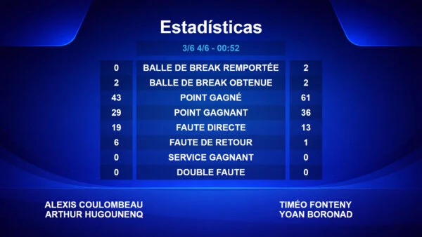 Tableau de statistiques d'un match de padel diffusé : balles de break, points gagnés, points gagnants, fautes directes, fautes de retour, services gagnants et doubles fautes, équipe par équipe