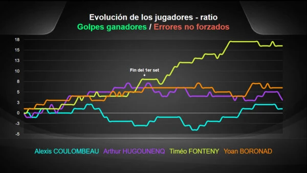 Graphique d'évolution du ratio coups gagnants sur fautes directes pour quatre joueurs pendant un match, avec le repère de fin du premier set