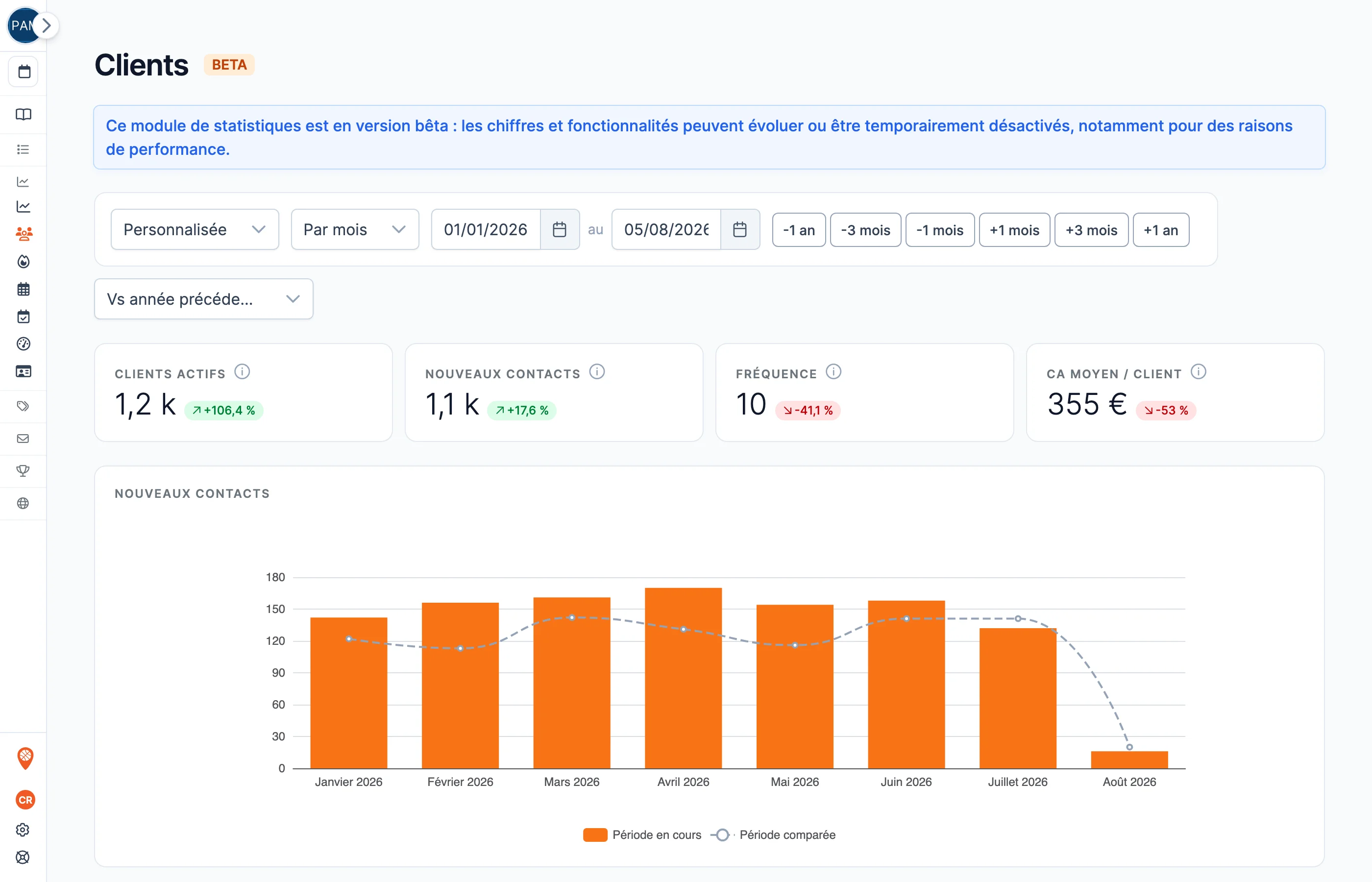 La page Clients dans SportFinder : clients actifs, nouveaux contacts, fréquence et chiffre d’affaires moyen par client, comparés à l’année précédente