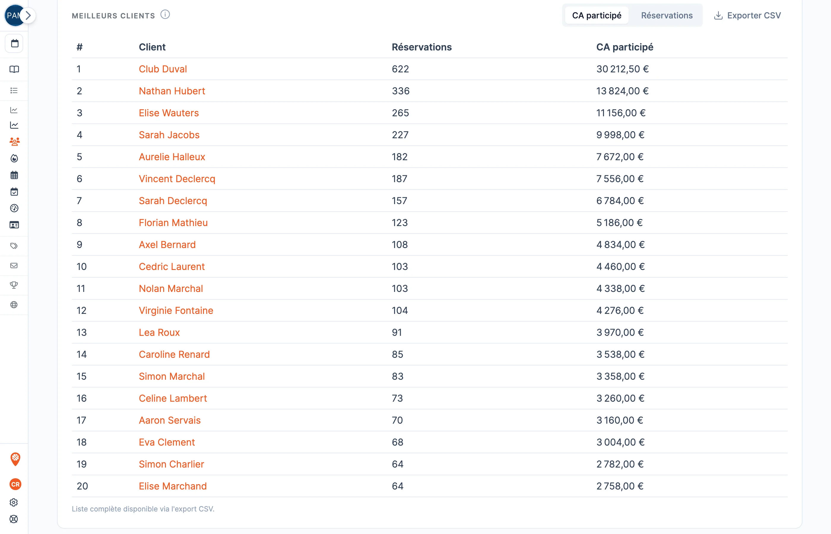 Le classement des meilleurs clients dans SportFinder, trié par chiffre d'affaires ou par réservations, avec export CSV de la liste complète