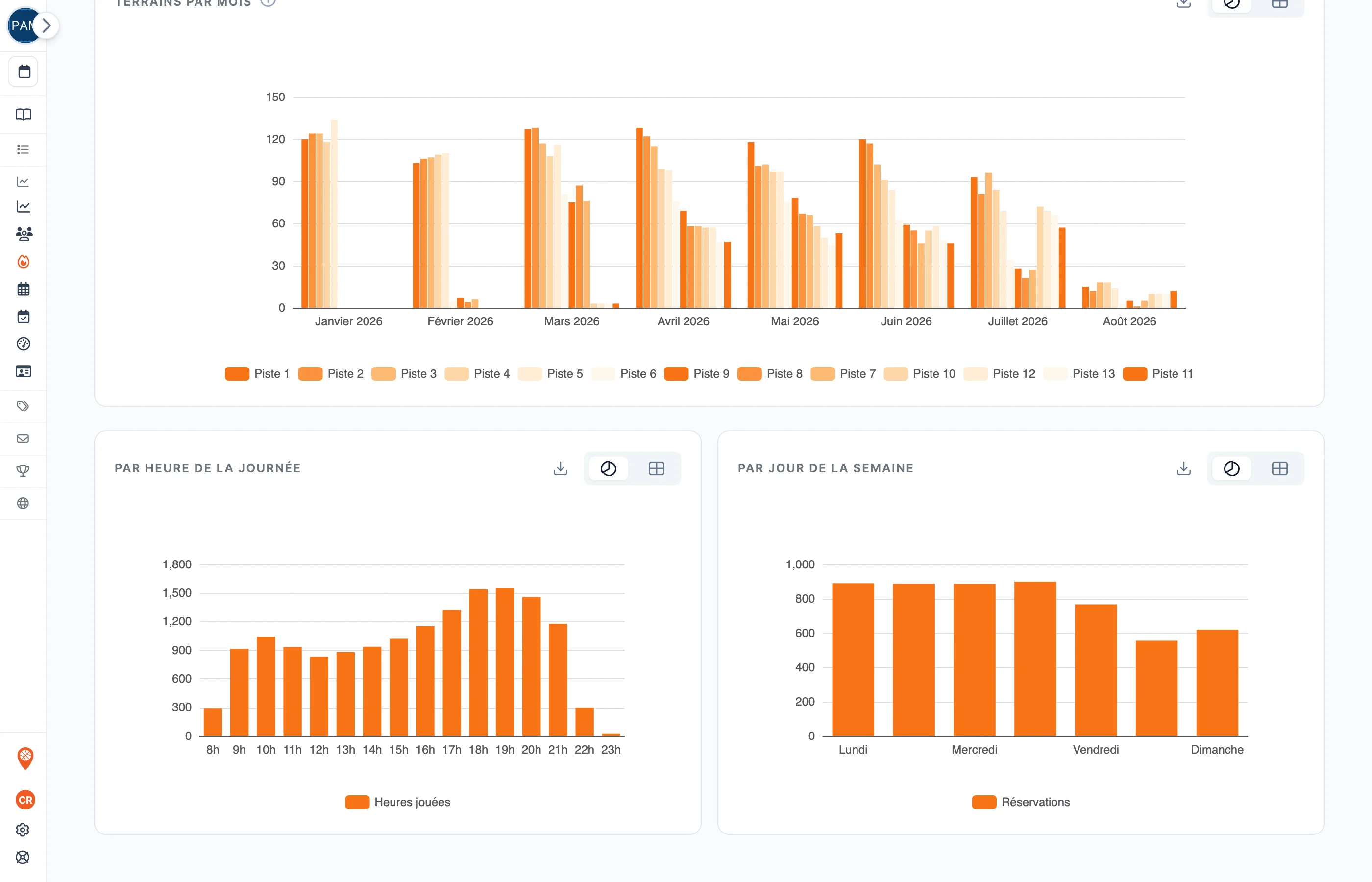 Les volumes détaillés dans SportFinder : terrains par mois, heures jouées par heure de la journée et réservations par jour de semaine