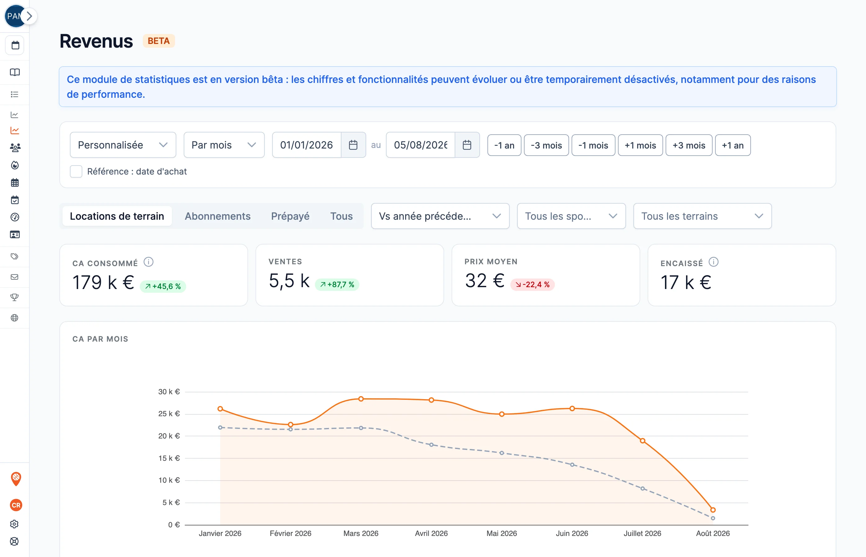 La page Revenus du back-office SportFinder : chiffre d'affaires, ventes, prix moyen et encaissé, comparés à l'année précédente, avec filtres par activité, sport et terrain