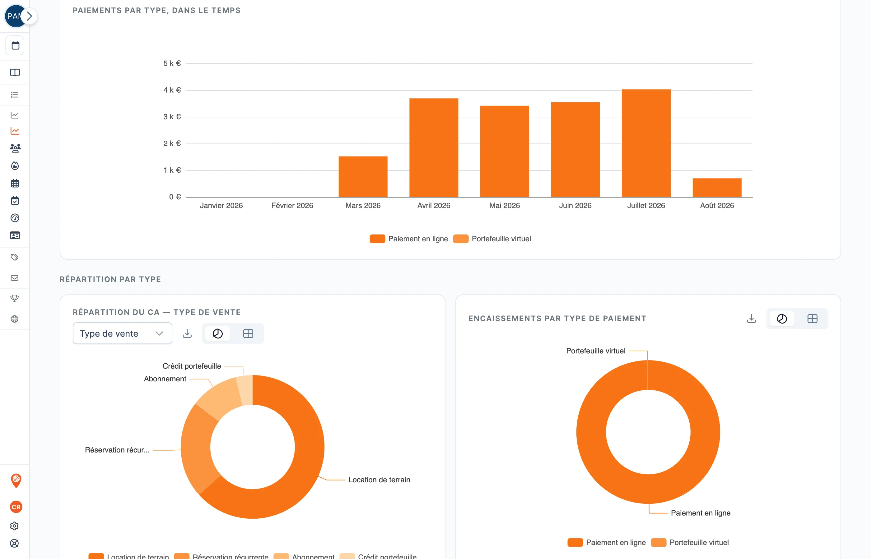 Les répartitions de la page Revenus dans SportFinder : paiements par type dans le temps, chiffre d'affaires par type de vente, encaissements par type de paiement